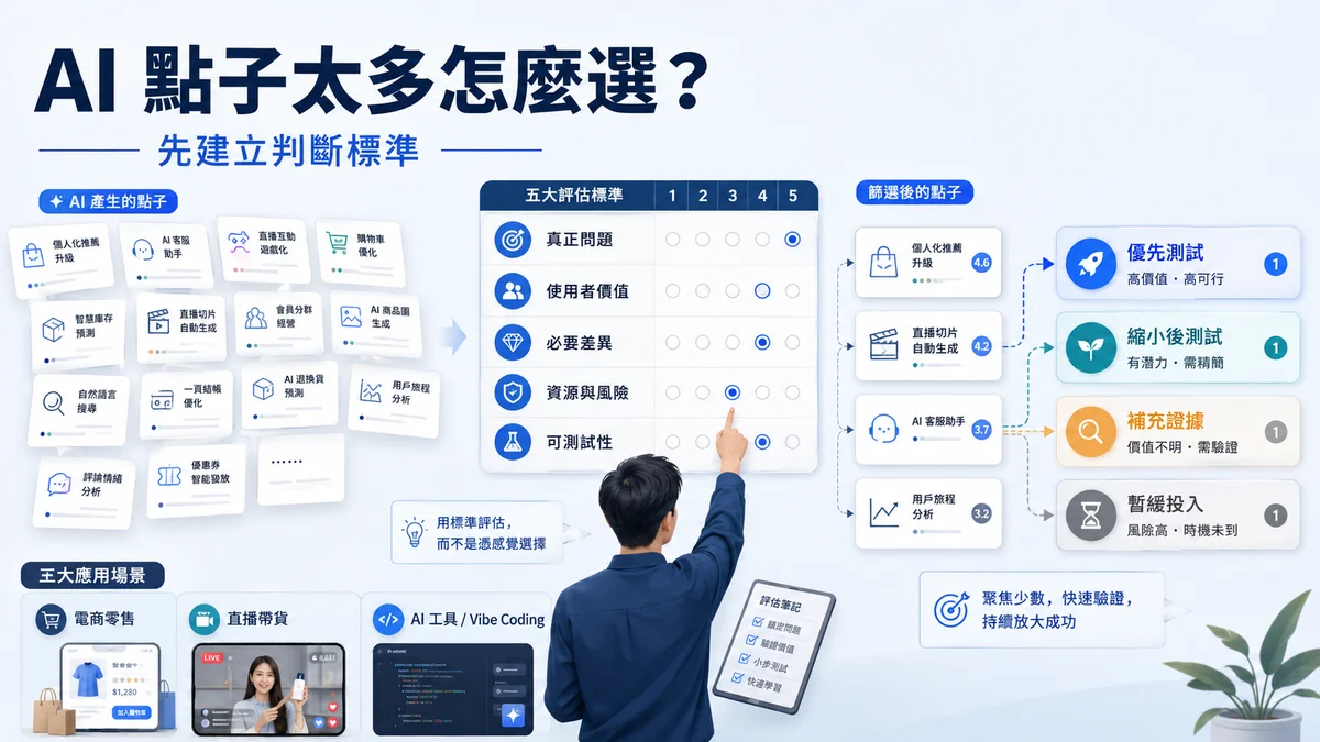 使用五個判斷標準比較 AI 點子，找出最值得優先進行小型測試的方向