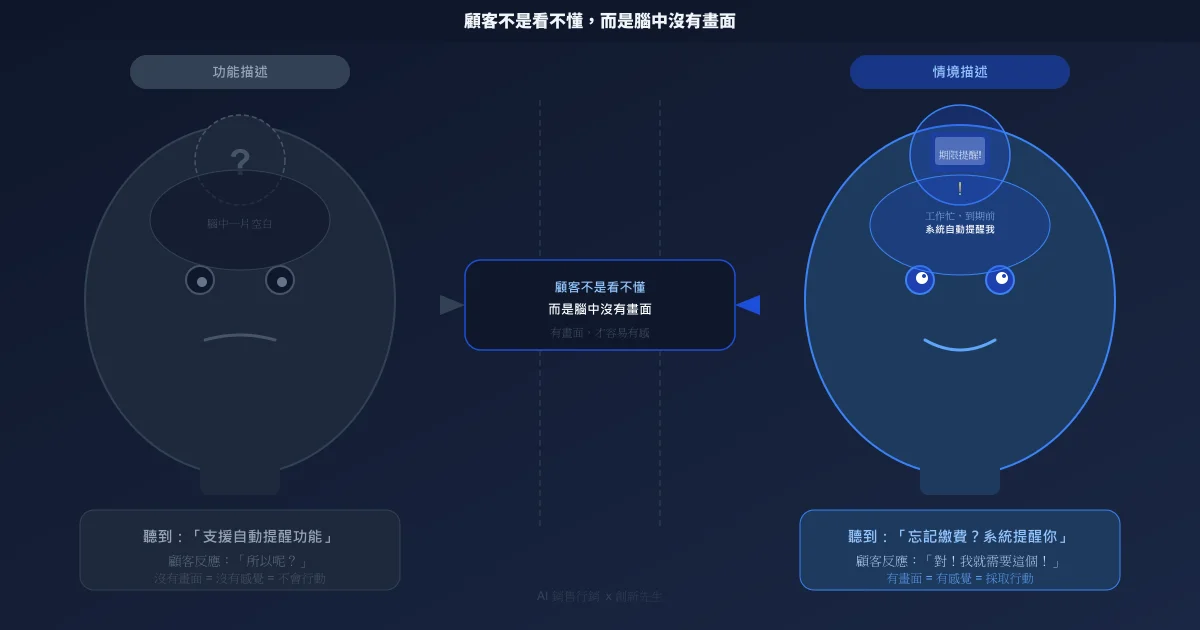 將產品功能轉換為顧客有感情境的轉譯框架示意圖
