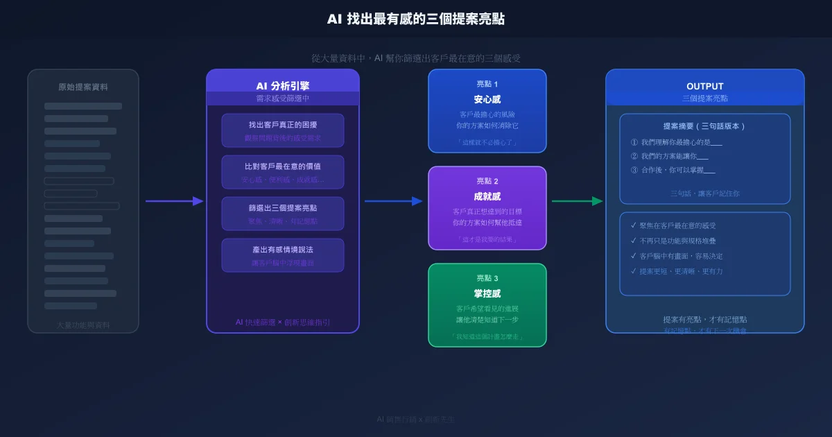 AI 協助篩選提案亮點的流程示意圖