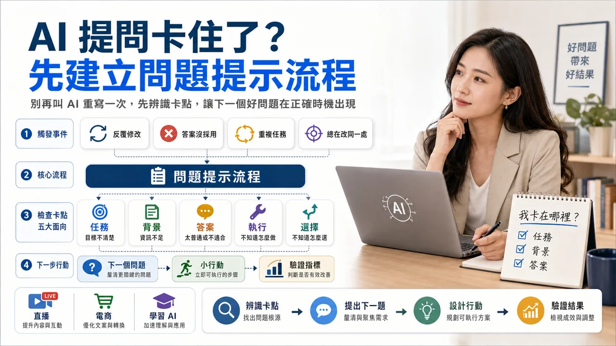 AI 提問卡住時，先辨識卡點、建立問題提示流程，讓下一個好問題在正確時機出現
