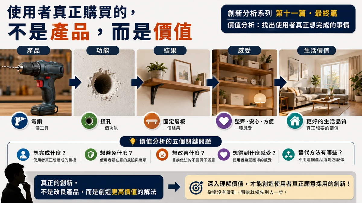 使用者真正購買的，不是產品，而是價值